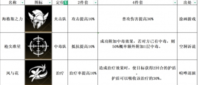 非匿名指令护身荆棘纹章搭配怎么选 非匿名指令护身荆棘纹章如何搭配